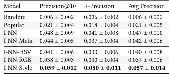 Figure 2 for Aesthetic Features for Personalized Photo Recommendation