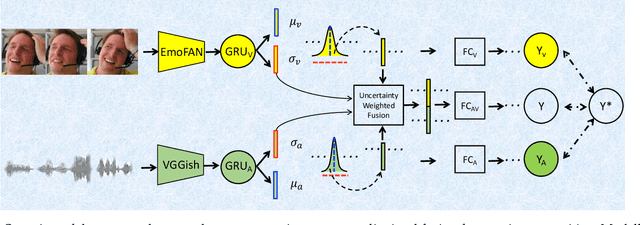 Figure 3 for COLD Fusion: Calibrated and Ordinal Latent Distribution Fusion for Uncertainty-Aware Multimodal Emotion Recognition