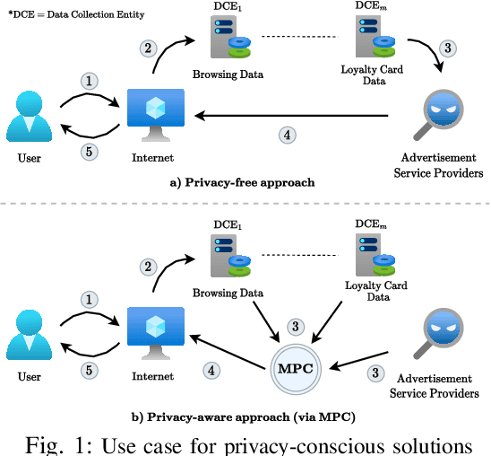 Figure 1 for MPClan: Protocol Suite for Privacy-Conscious Computations