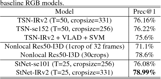 Figure 2 for Exploiting Spatial-Temporal Modelling and Multi-Modal Fusion for Human Action Recognition