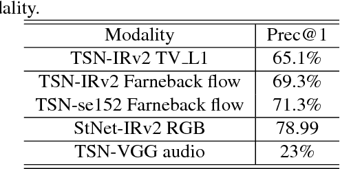 Figure 4 for Exploiting Spatial-Temporal Modelling and Multi-Modal Fusion for Human Action Recognition