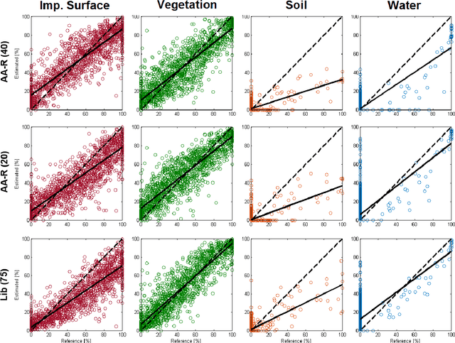 Figure 3 for Archetypal Analysis for Sparse Representation-based Hyperspectral Sub-pixel Quantification