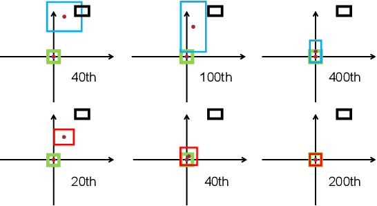 Figure 3 for Enhancing Geometric Factors in Model Learning and Inference for Object Detection and Instance Segmentation