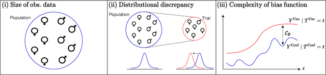 Figure 3 for Combining Observational and Randomized Data for Estimating Heterogeneous Treatment Effects