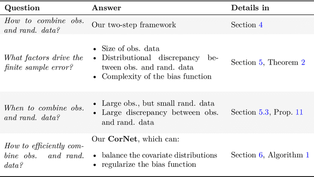 Figure 1 for Combining Observational and Randomized Data for Estimating Heterogeneous Treatment Effects