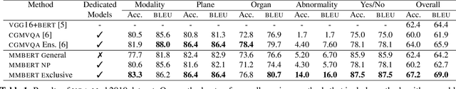 Figure 2 for MMBERT: Multimodal BERT Pretraining for Improved Medical VQA
