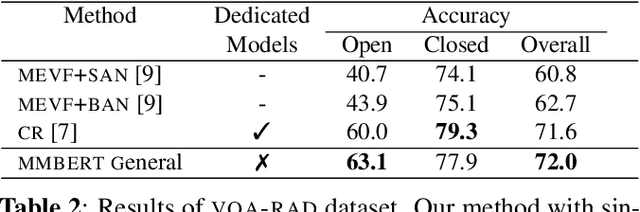 Figure 4 for MMBERT: Multimodal BERT Pretraining for Improved Medical VQA