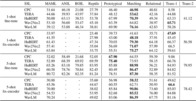 Figure 2 for On the Efficiency of Integrating Self-supervised Learning and Meta-learning for User-defined Few-shot Keyword Spotting