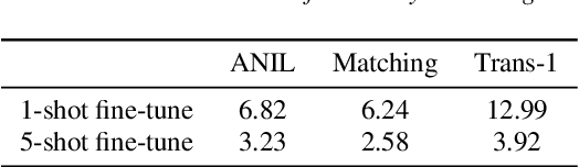 Figure 3 for On the Efficiency of Integrating Self-supervised Learning and Meta-learning for User-defined Few-shot Keyword Spotting