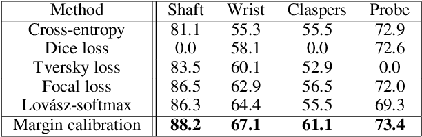 Figure 3 for Distribution-aware Margin Calibration for Semantic Segmentation in Images
