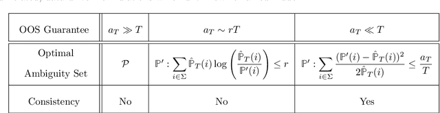 Figure 2 for Learning and Decision-Making with Data: Optimal Formulations and Phase Transitions