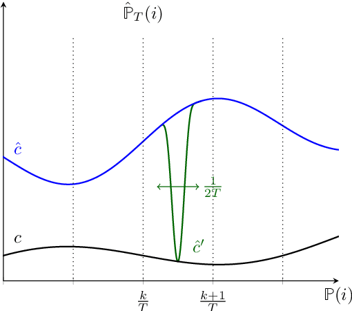 Figure 3 for Learning and Decision-Making with Data: Optimal Formulations and Phase Transitions