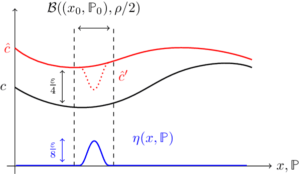 Figure 4 for Learning and Decision-Making with Data: Optimal Formulations and Phase Transitions