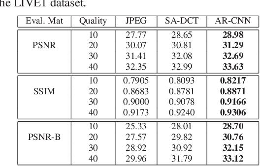 Figure 2 for Compression Artifacts Reduction by a Deep Convolutional Network