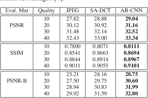 Figure 4 for Compression Artifacts Reduction by a Deep Convolutional Network