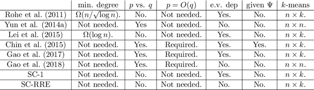 Figure 2 for Analysis of spectral clustering algorithms for community detection: the general bipartite setting