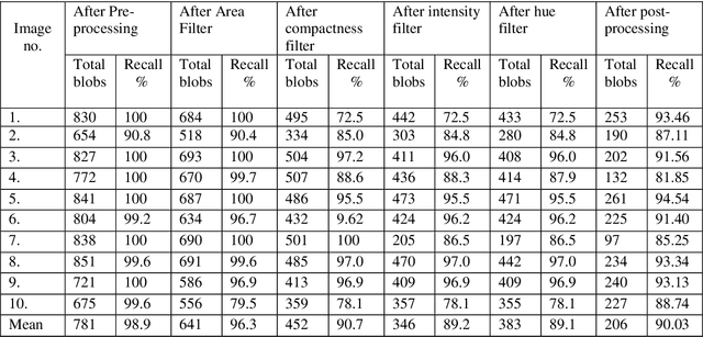Figure 2 for Detection of Diabetic Anomalies in Retinal Images using Morphological Cascading Decision Tree