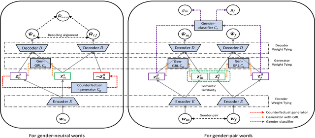 Figure 3 for Neutralizing Gender Bias in Word Embedding with Latent Disentanglement and Counterfactual Generation