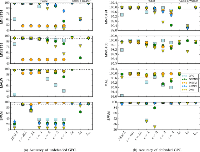 Figure 4 for The Limitations of Model Uncertainty in Adversarial Settings