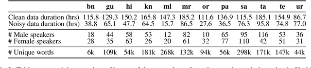 Figure 4 for IndicSUPERB: A Speech Processing Universal Performance Benchmark for Indian languages