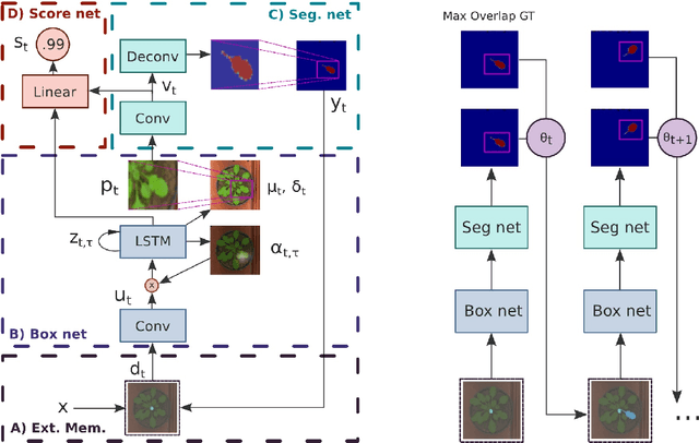 Figure 3 for End-to-End Instance Segmentation with Recurrent Attention