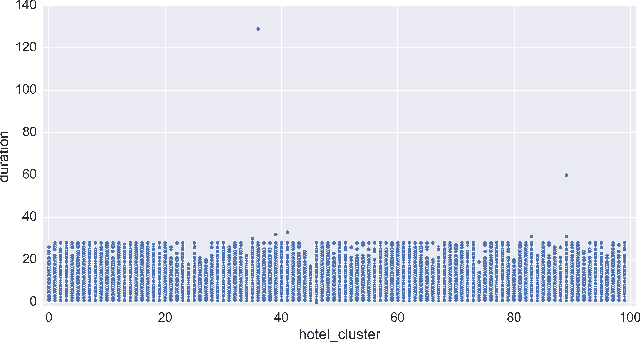 Figure 2 for Hotel Recommendation System