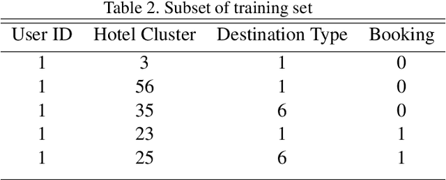 Figure 3 for Hotel Recommendation System