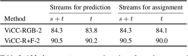Figure 4 for Self-supervised Video Representation Learning with Cross-Stream Prototypical Contrasting