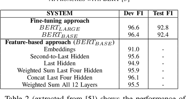 Figure 3 for Fine-Tuning BERT for Sentiment Analysis of Vietnamese Reviews