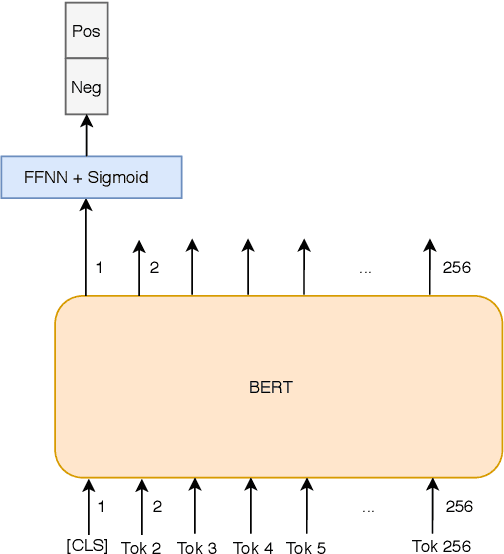 Figure 2 for Fine-Tuning BERT for Sentiment Analysis of Vietnamese Reviews