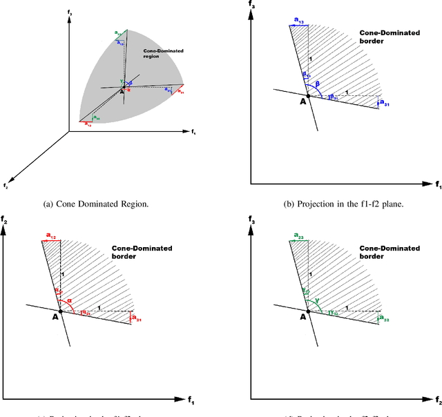 Figure 3 for sKPNSGA-II: Knee point based MOEA with self-adaptive angle for Mission Planning Problems