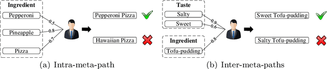 Figure 1 for Heterogeneous Information Network-based Interest Composition with Graph Neural Network for Recommendation