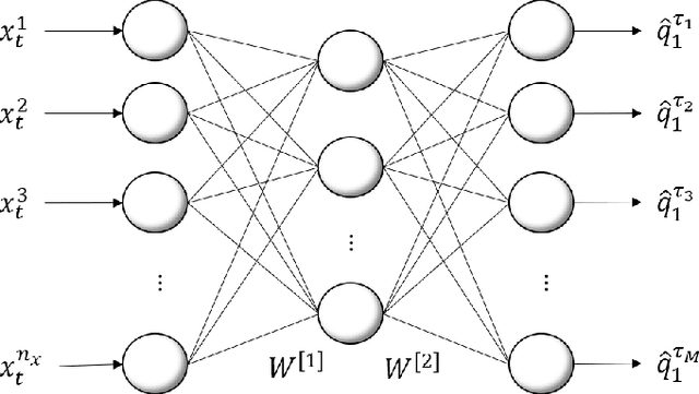 Figure 1 for A Novel Smoothed Loss and Penalty Function for Noncrossing Composite Quantile Estimation via Deep Neural Networks