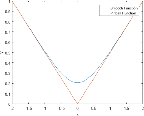 Figure 2 for A Novel Smoothed Loss and Penalty Function for Noncrossing Composite Quantile Estimation via Deep Neural Networks