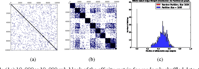Figure 1 for Efficient Distributed Semi-Supervised Learning using Stochastic Regularization over Affinity Graphs