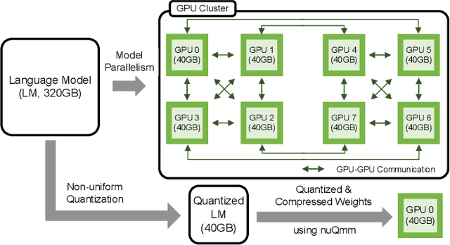 Figure 1 for nuQmm: Quantized MatMul for Efficient Inference of Large-Scale Generative Language Models
