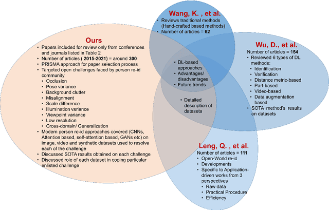 Figure 3 for Person Re-identification: A Retrospective on Domain Specific Open Challenges and Future Trends