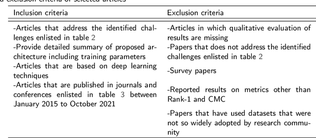 Figure 2 for Person Re-identification: A Retrospective on Domain Specific Open Challenges and Future Trends