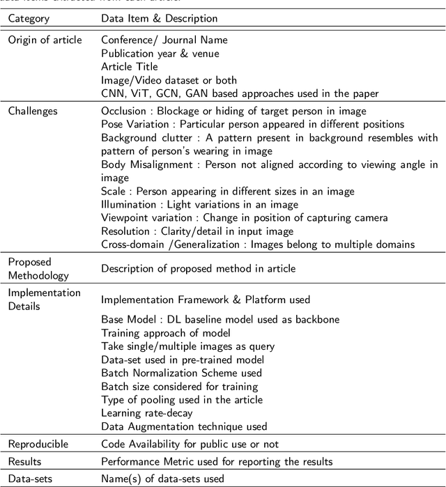 Figure 4 for Person Re-identification: A Retrospective on Domain Specific Open Challenges and Future Trends