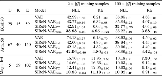 Figure 1 for SIReN-VAE: Leveraging Flows and Amortized Inference for Bayesian Networks