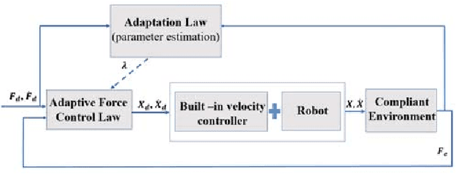 Figure 4 for Sclera Force Control in Robot-assisted Eye Surgery: Adaptive Force Control vs. Auditory Feedback