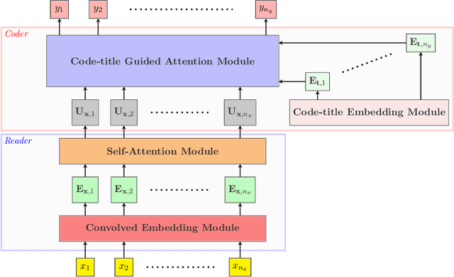 Figure 3 for Read, Attend, and Code: Pushing the Limits of Medical Codes Prediction from Clinical Notes by Machines
