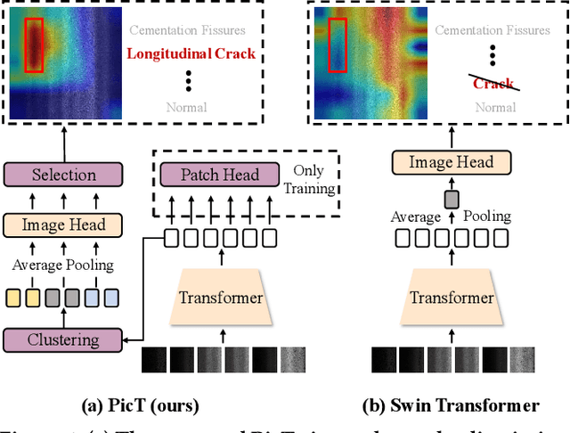 Figure 1 for PicT: A Slim Weakly Supervised Vision Transformer for Pavement Distress Classification