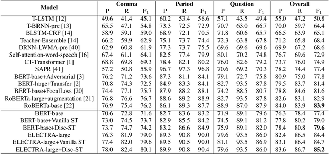 Figure 4 for Discriminative Self-training for Punctuation Prediction