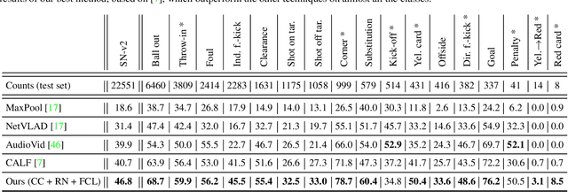 Figure 4 for Camera Calibration and Player Localization in SoccerNet-v2 and Investigation of their Representations for Action Spotting