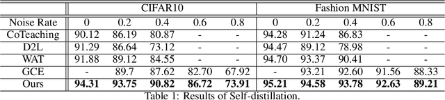 Figure 2 for Distillation $\approx$ Early Stopping? Harvesting Dark Knowledge Utilizing Anisotropic Information Retrieval For Overparameterized Neural Network