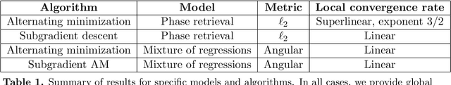 Figure 2 for Sharp global convergence guarantees for iterative nonconvex optimization: A Gaussian process perspective