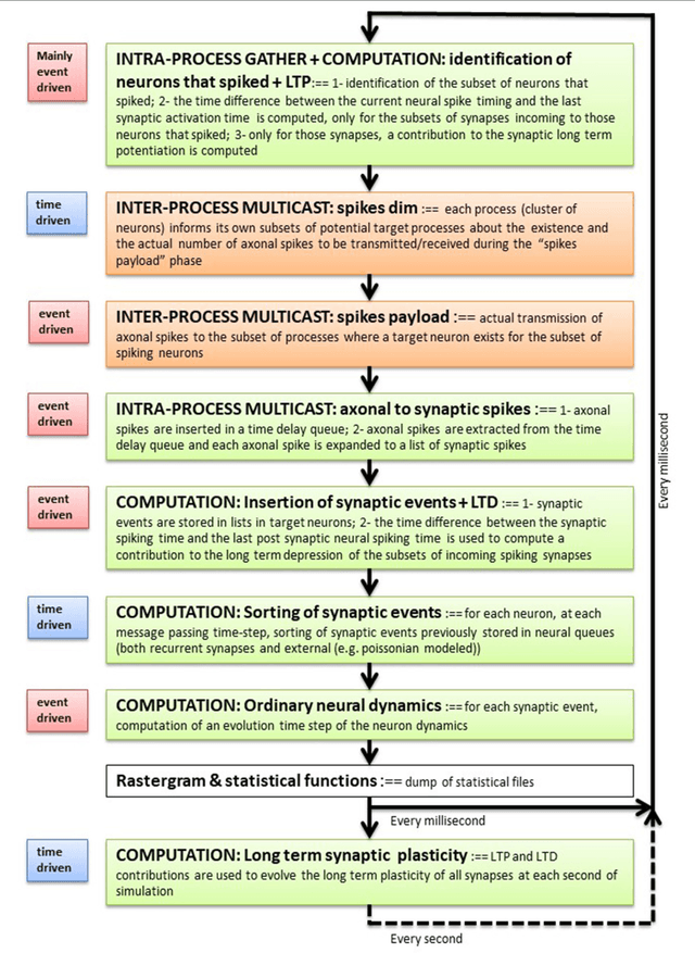 Figure 2 for Scaling of a large-scale simulation of synchronous slow-wave and asynchronous awake-like activity of a cortical model with long-range interconnections