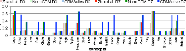 Figure 2 for An Active Learning Based Approach For Effective Video Annotation And Retrieval
