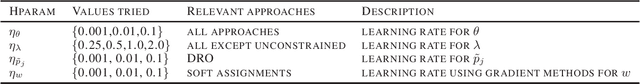 Figure 3 for Robust Optimization for Fairness with Noisy Protected Groups